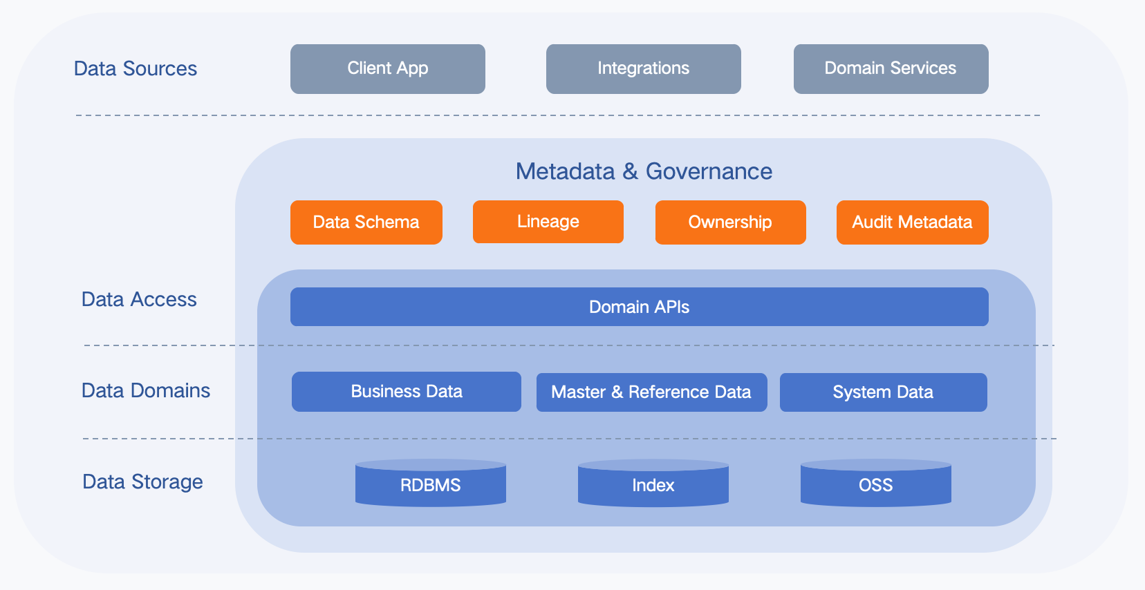 Data Architecture